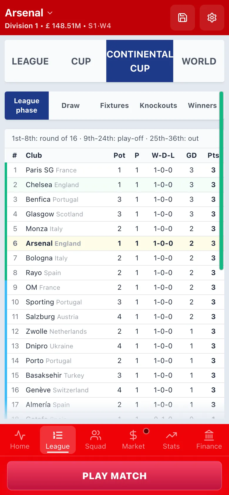 Continental Cup league phase table
